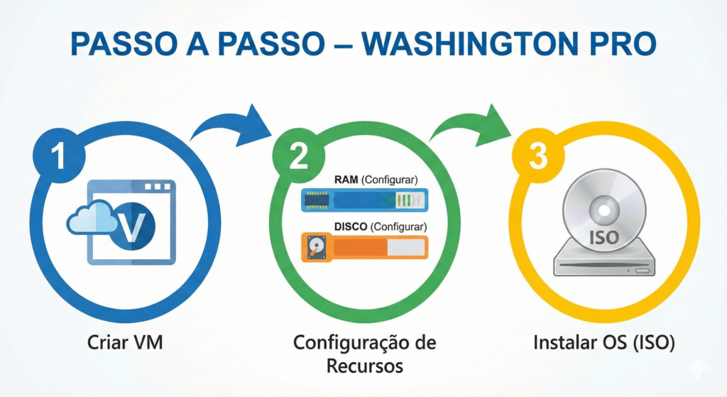 laboratorio-de-sistemas-operacionais-criando-vm-washington-pro-1024x559 Como montar seu laboratório de sistemas operacionais com máquinas virtuais (e dar os primeiros passos em Windows e Linux)