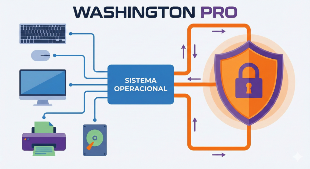 servicos-do-sistema-operacional-entrada-saida-washington-pro-1024x559 Serviços do sistema operacional: processos, memória, arquivos e dispositivos explicados na prática