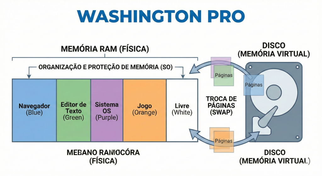 servicos-do-sistema-operacional-memoria-washington-pro-1024x559 Serviços do sistema operacional: processos, memória, arquivos e dispositivos explicados na prática