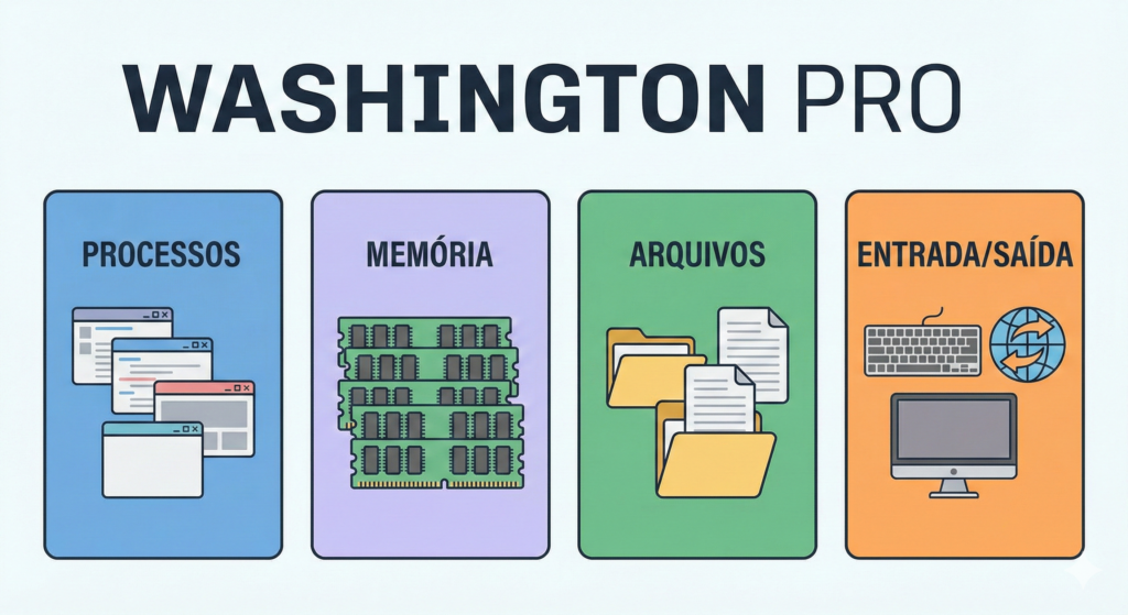 sistemas-operacionais-para-iniciantes-gerenciamento-washington-pro-1024x559 Sistemas operacionais para iniciantes: o que são, para que servem e como organizam seus arquivos