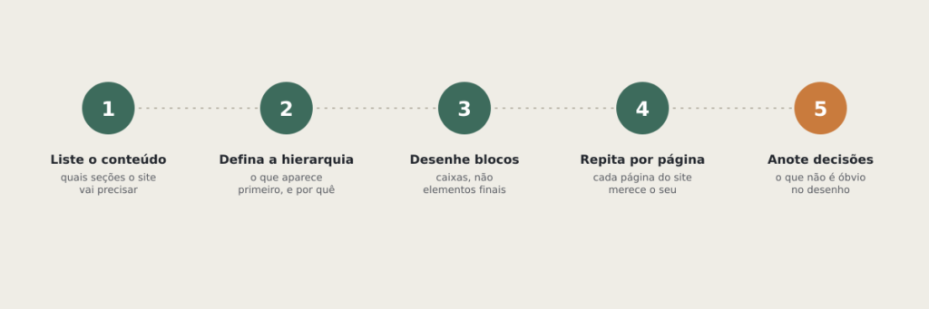 wireframe-passos-1024x341 Wireframe: por que desenhar antes de codar (e como fazer o seu)